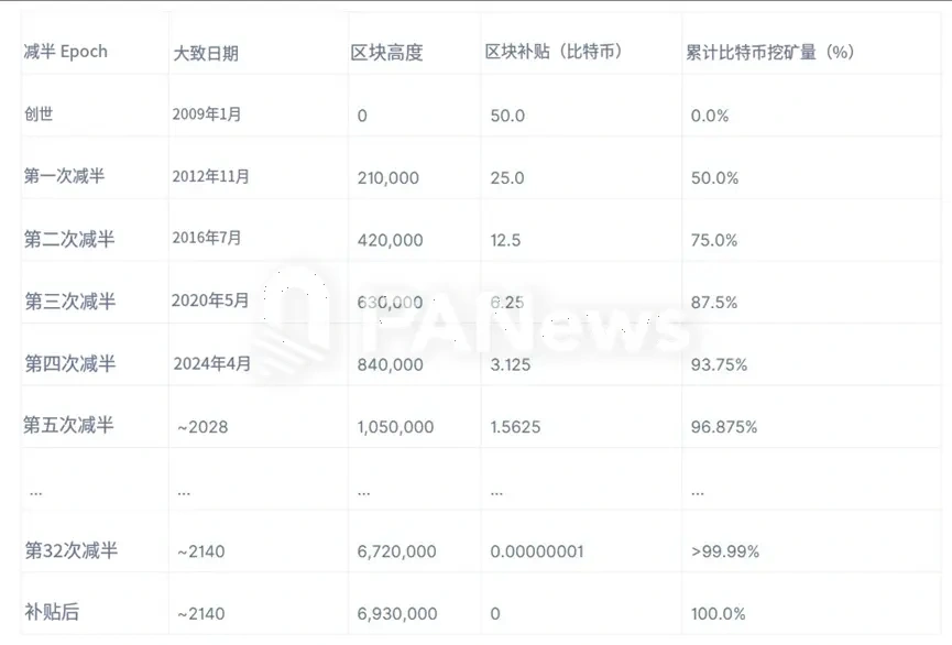 当2100万比特币全部被挖出后会发生什么？