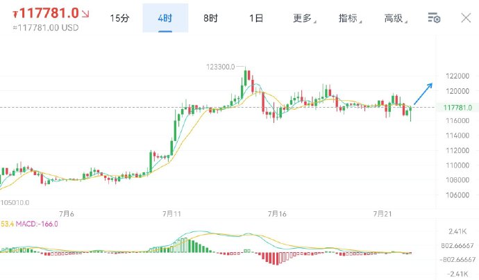 币圈行情超话：周二，凌晨插针探底回升，日内回踩就是多