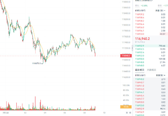 币圈行情7.22早间行情观点大饼昨日走势连续多空来回试探