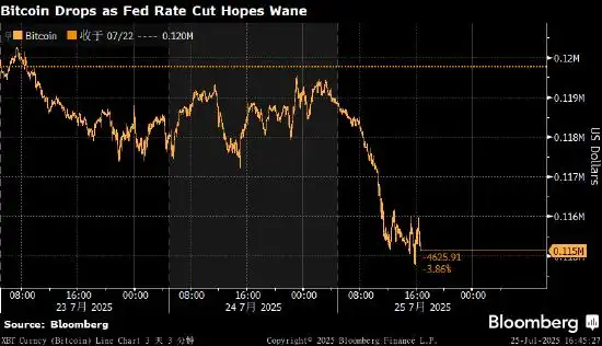 比特币走低 美国降息预期降温影响风险资产需求