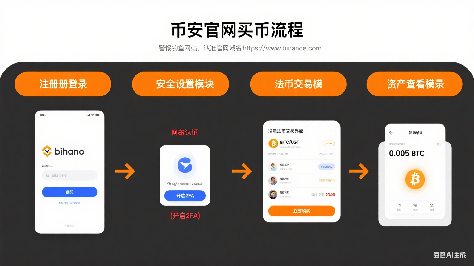 币安交易所官网版如何买币：新手入门全流程指南（含安全操作要点）